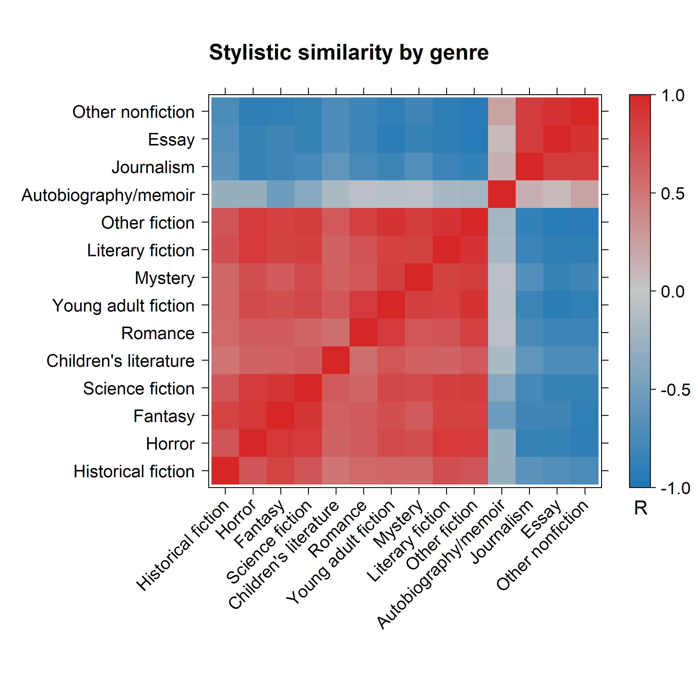 Tackling The Literary Vs Genre Fiction Debate With Quantitative Text 